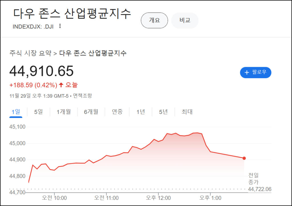 다우존스 산업 평균 지수 이미지