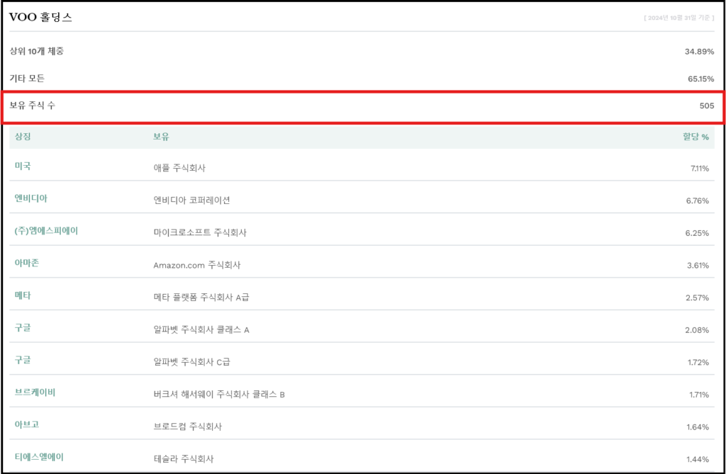 voo 보유 주식 수 설명 이미지